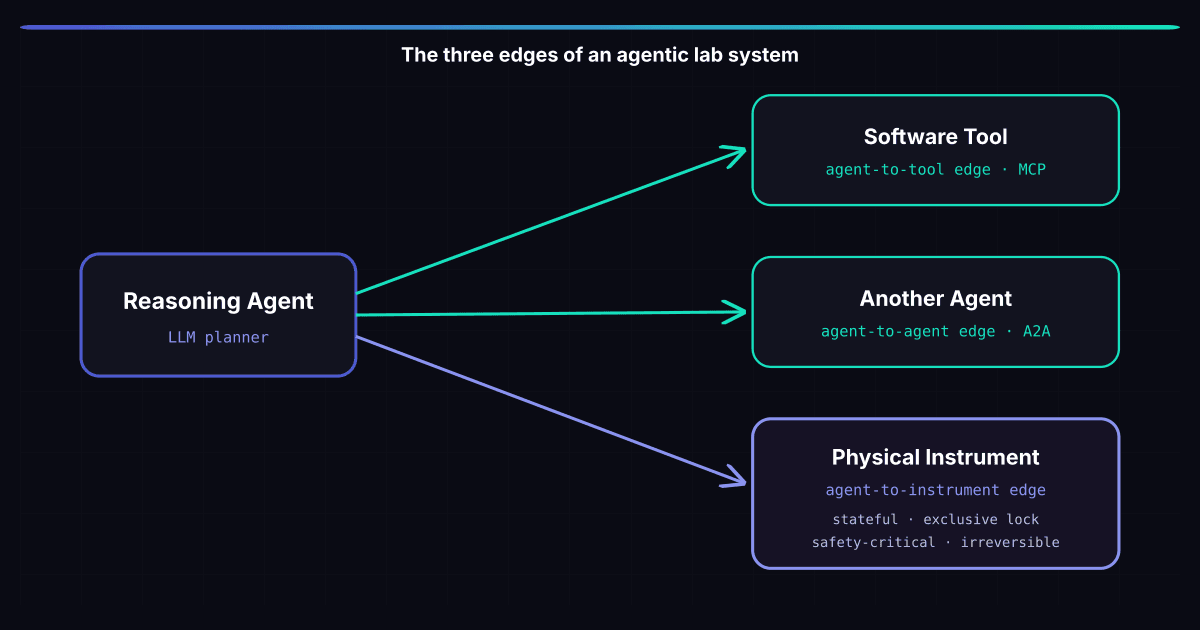 Agentic AI for Lab Automation: Why a Lab Instrument Is Not Just Another Tool