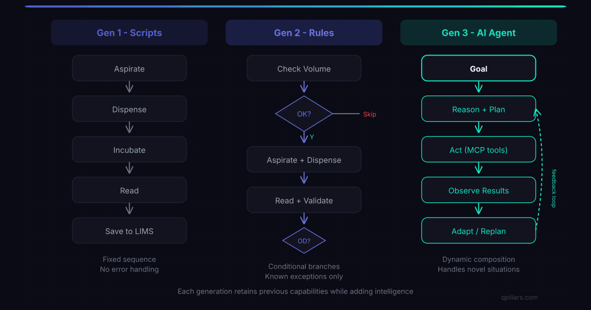 Agentic AI for Lab Workflows - From Scripts to Autonomous Systems