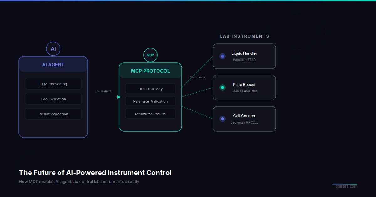 The Future of AI-Powered Instrument Control