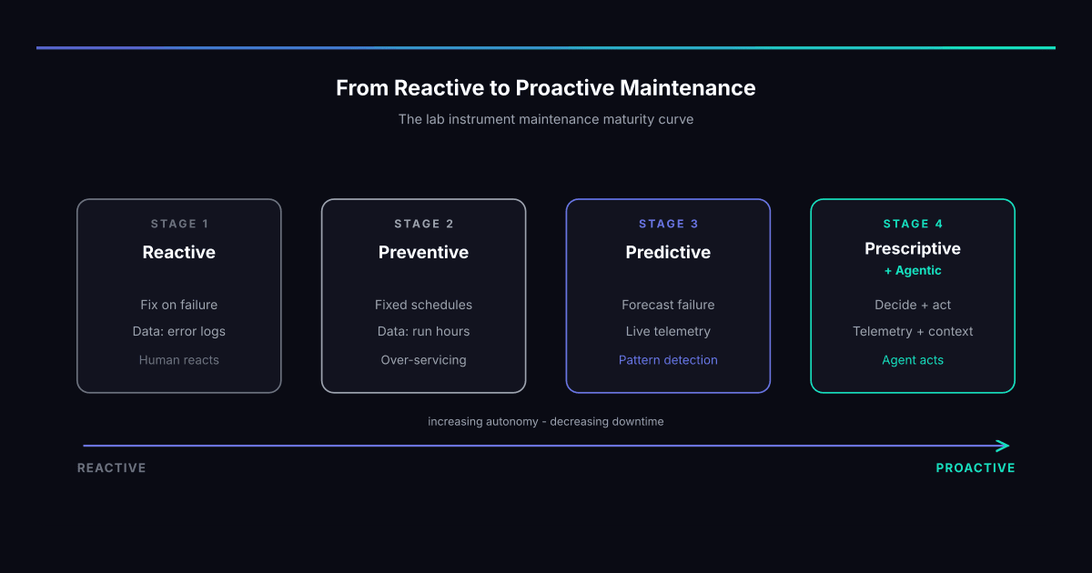 AI Predictive Maintenance for Lab Instruments: From Reactive Alerts to Proactive Agents