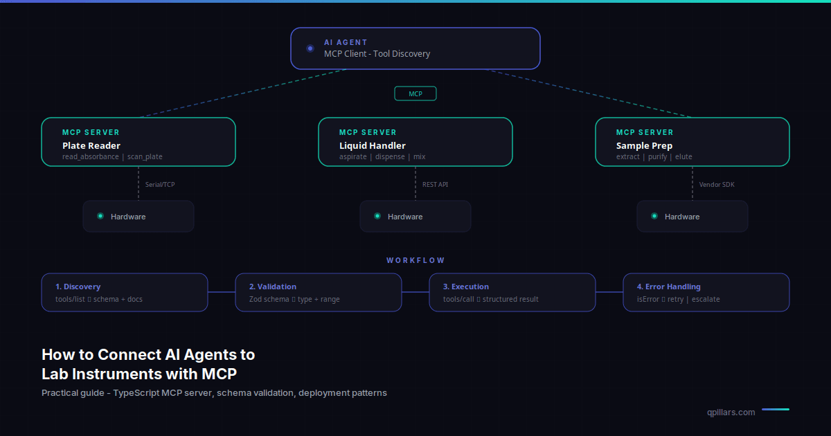 How to Connect AI Agents to Lab Instruments with MCP