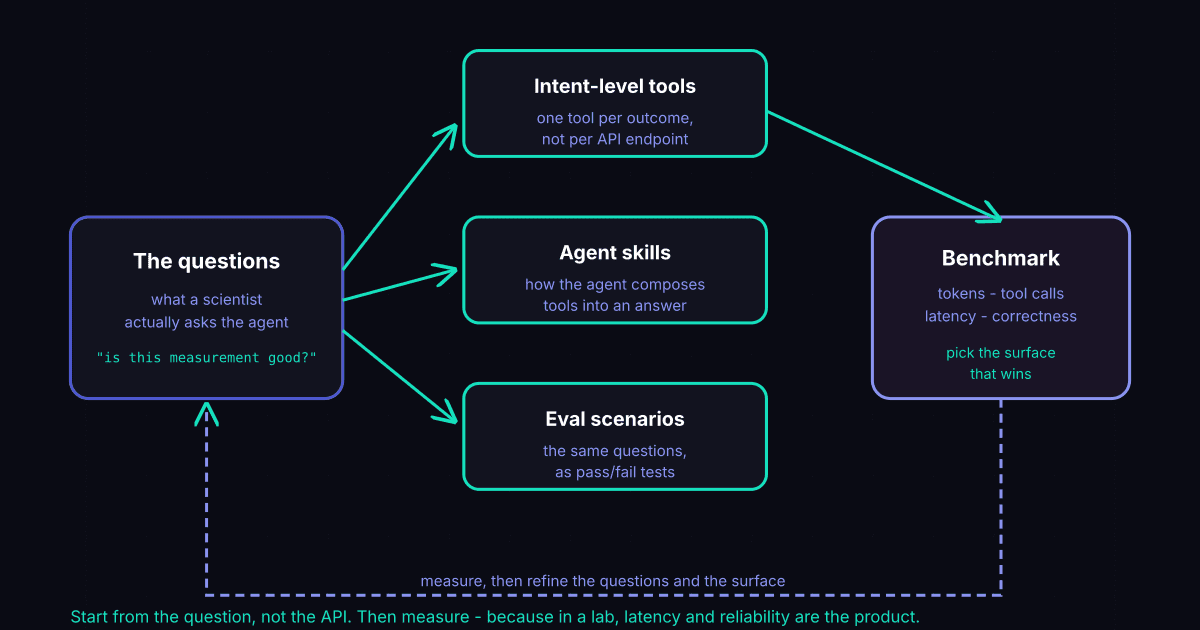 How to Design AI Agents for Lab Automation: Start From the Question, Not the API