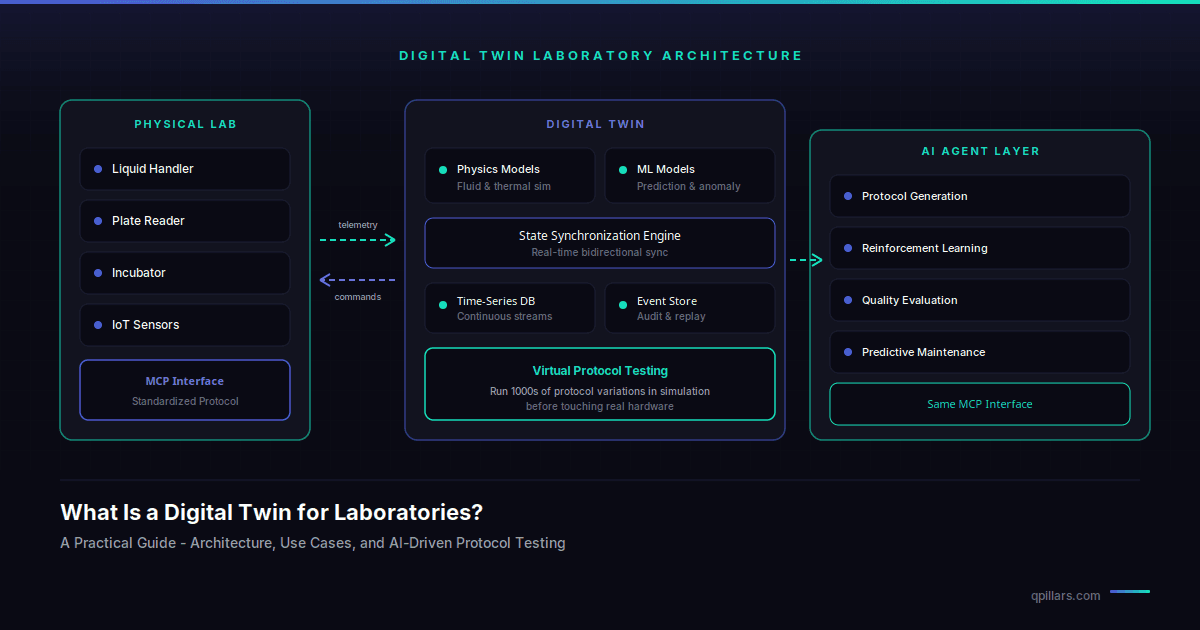 What Is a Digital Twin for Laboratories? A Practical Guide