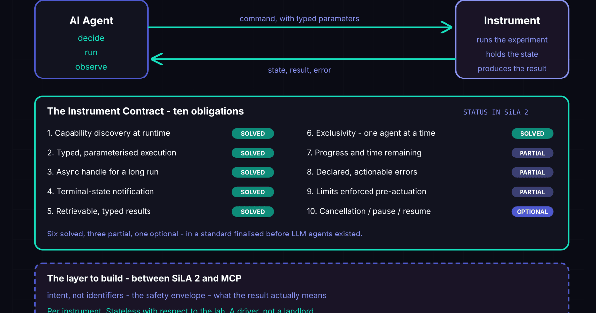The Instrument Contract: What a Lab Instrument Must Expose for an AI Agent to Close the Loop