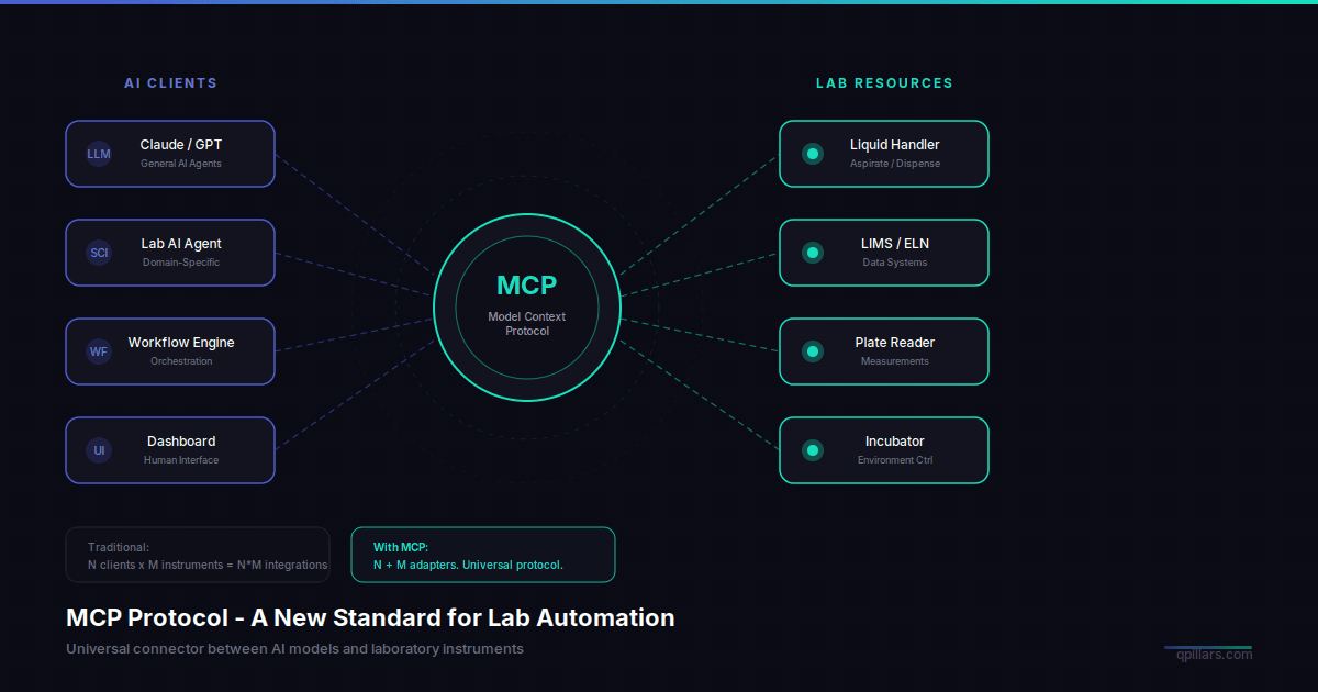 MCP Protocol - A New Standard for Lab Automation
