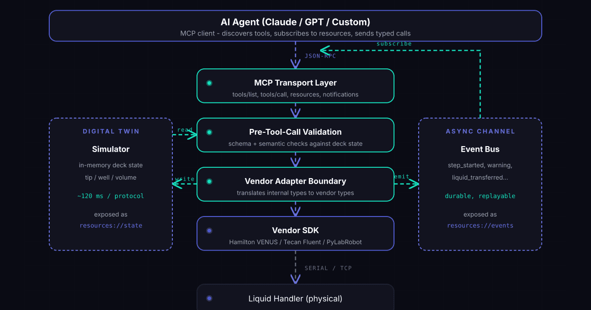 Building an MCP Server for Laboratory Instruments on Top of Vendor SDKs - 4 Lessons From LiquidBridge