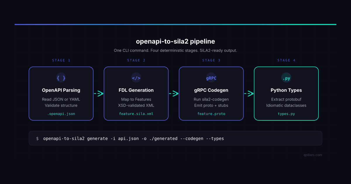 Why REST APIs and SiLA2 Don't Talk - And How to Bridge Them