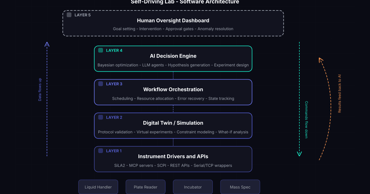 Self-Driving Labs in 2026 - What Actually Works vs. What's Still Hype