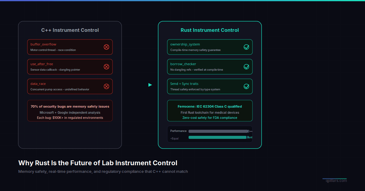 Why Rust Is the Future of Laboratory Instrument Control