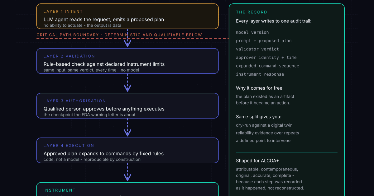 How to Use AI Agents in a GMP Lab Without Putting the LLM in the Critical Path