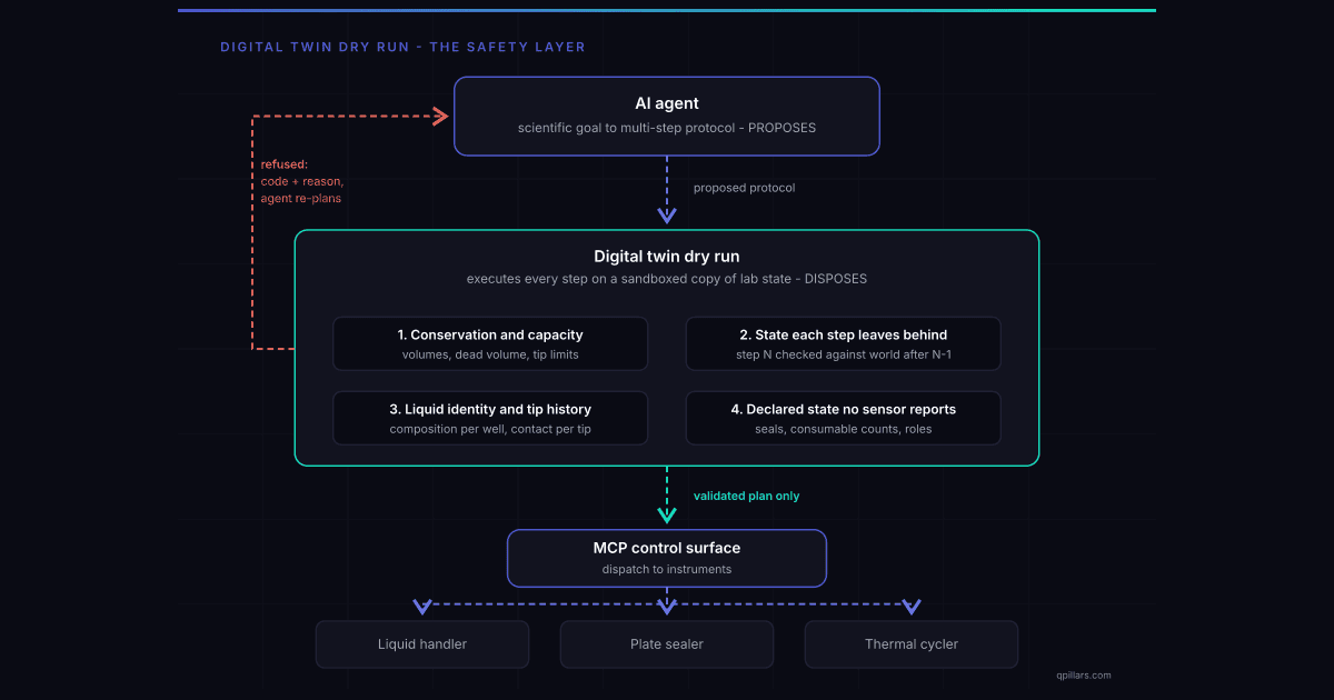 Why Your AI Agent Needs a Dry Run: Digital Twins as the Safety Layer for Lab Automation