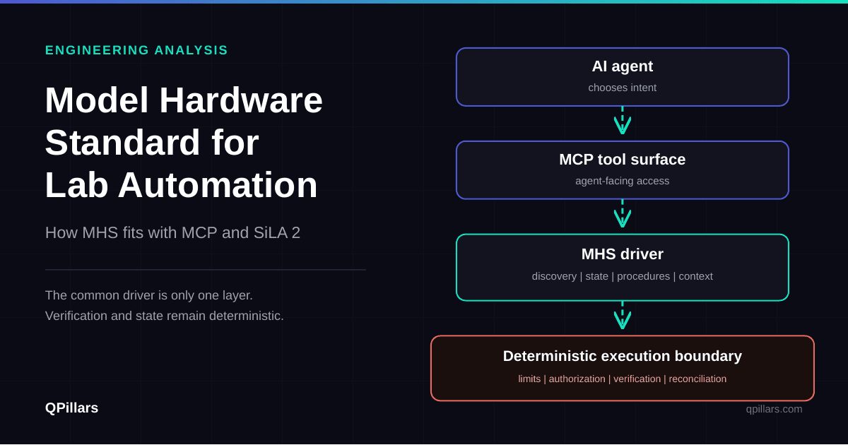 Model Hardware Standard for Lab Automation: MHS, MCP, and SiLA 2