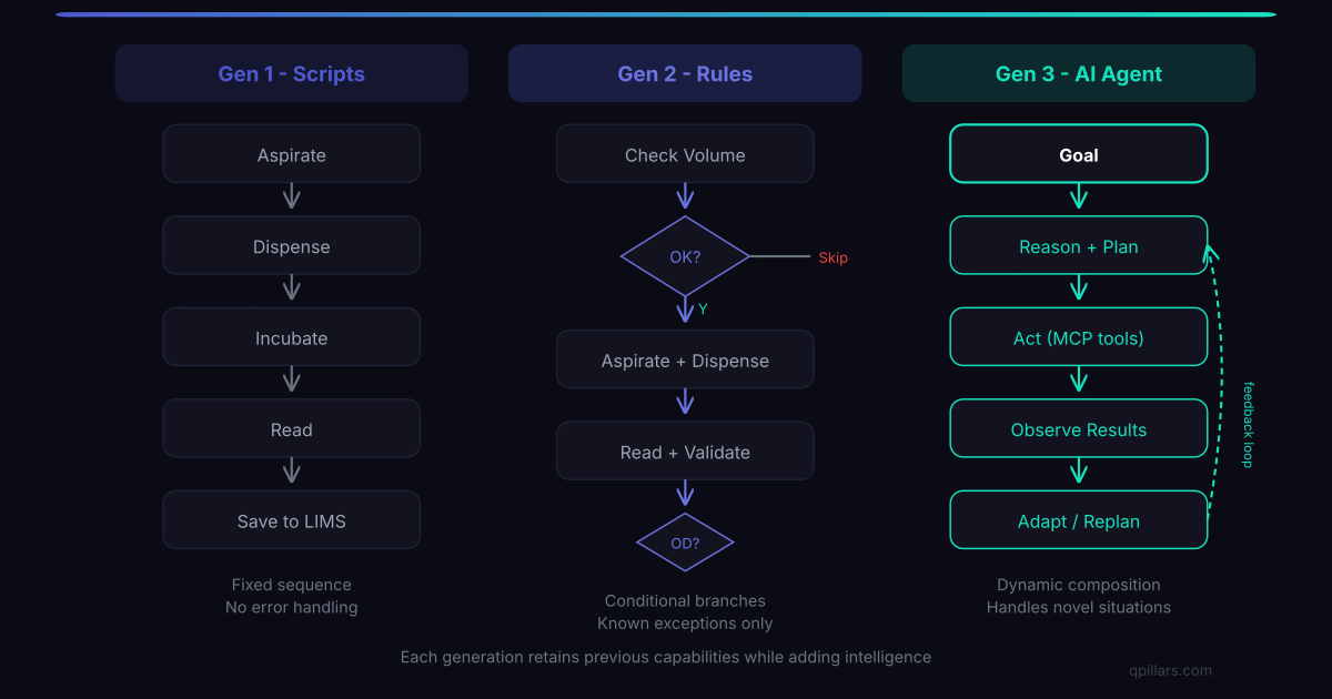 Agentic AI for Lab Workflows - From Scripts to Autonomous Systems ...