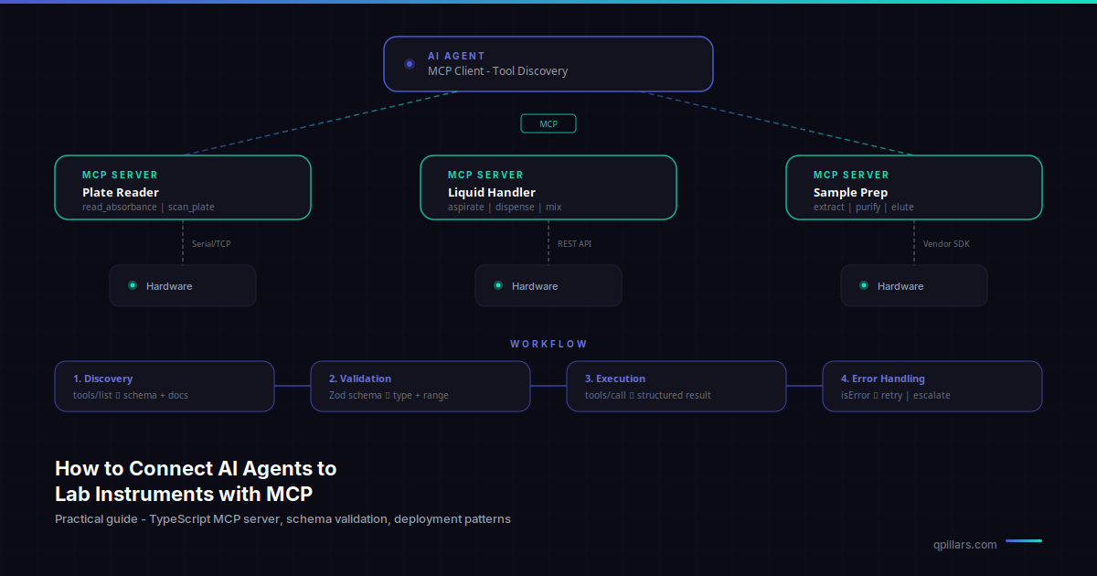 How to Connect AI Agents to Lab Instruments with MCP | QPillars