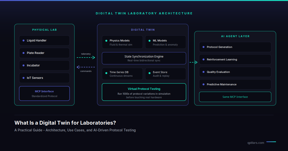 What Is a Digital Twin for Laboratories? A Practical Guide | QPillars