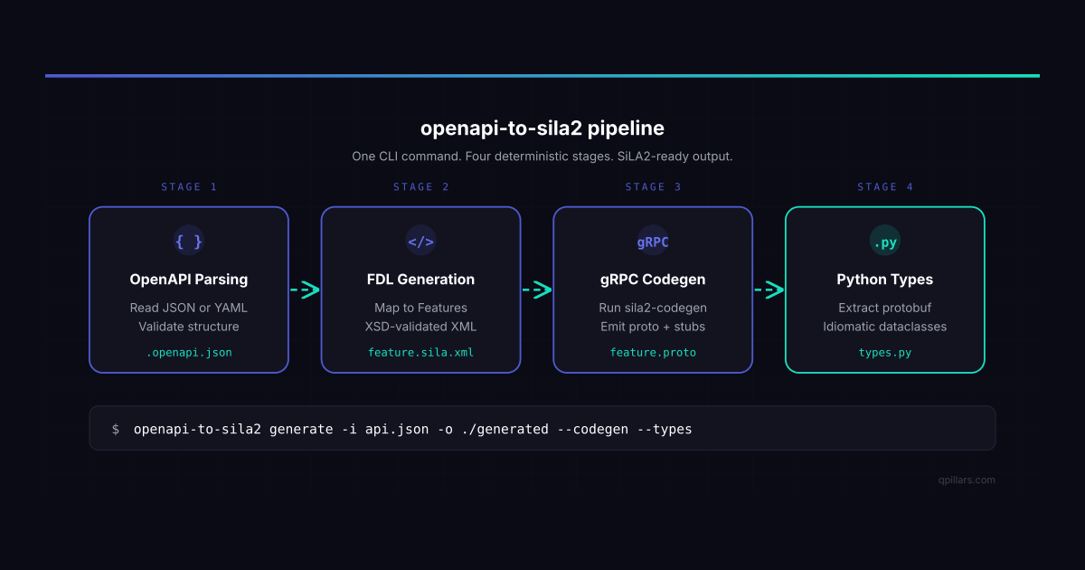 Shali Api 2 Why REST APIs and SiLA2 Don't Talk - And How to Bridge Them | QPillars